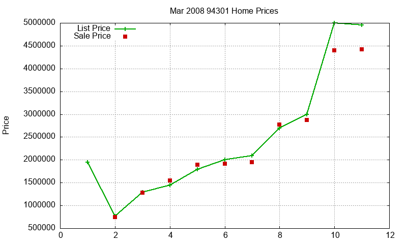94301 Homes Just Sold 2008-03