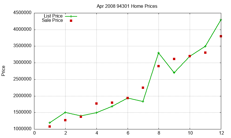 94301 Homes Just Sold 2008-04