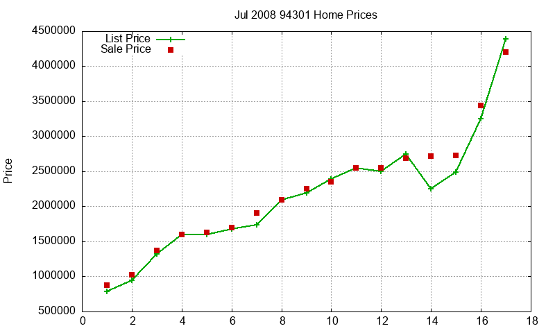 94301 Homes Just Sold 2008-07 94301 Homes Just Sold 2008-07