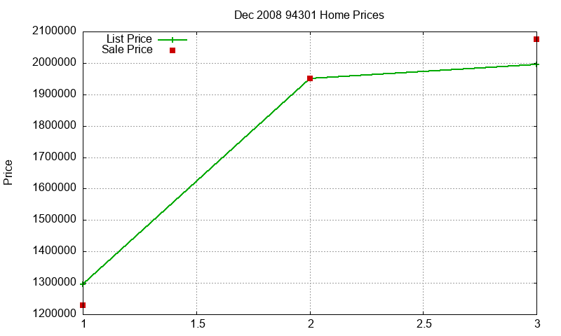 94301 Homes Just Sold 2008-12 94301 Homes Just Sold 2008-12