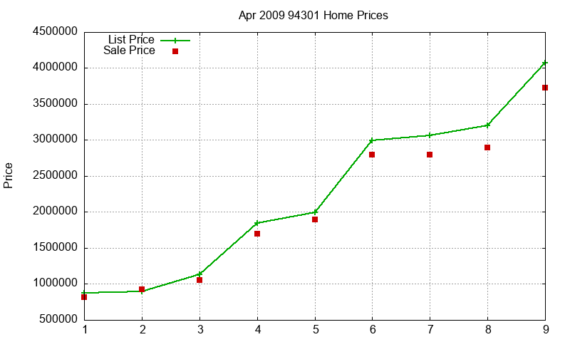 94301 Homes Just Sold 2009-04
