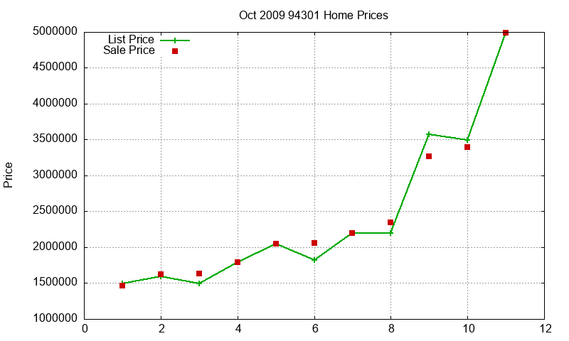 94301 Homes Just Sold 2009-10 94301 Homes Just Sold 2009-10