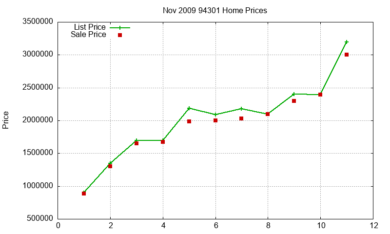 94301 Homes Just Sold 2009-11