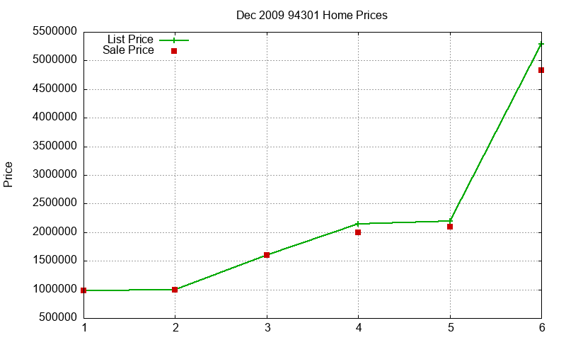 94301 Homes Just Sold 2009-12 94301 Homes Just Sold 2009-12