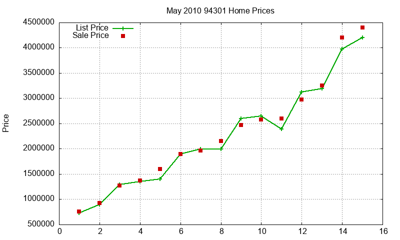 94301 Homes Just Sold 2010-05 94301 Homes Just Sold 2010-05