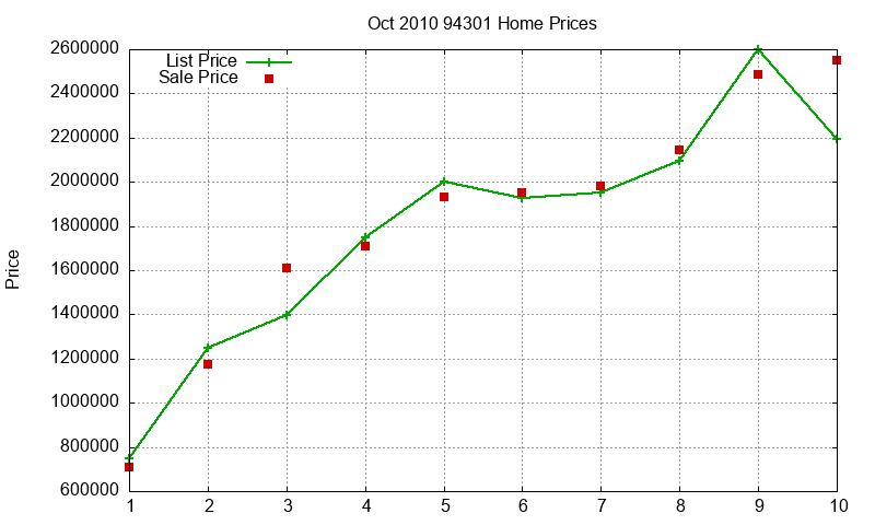 94301 Homes Just Sold 2010-10