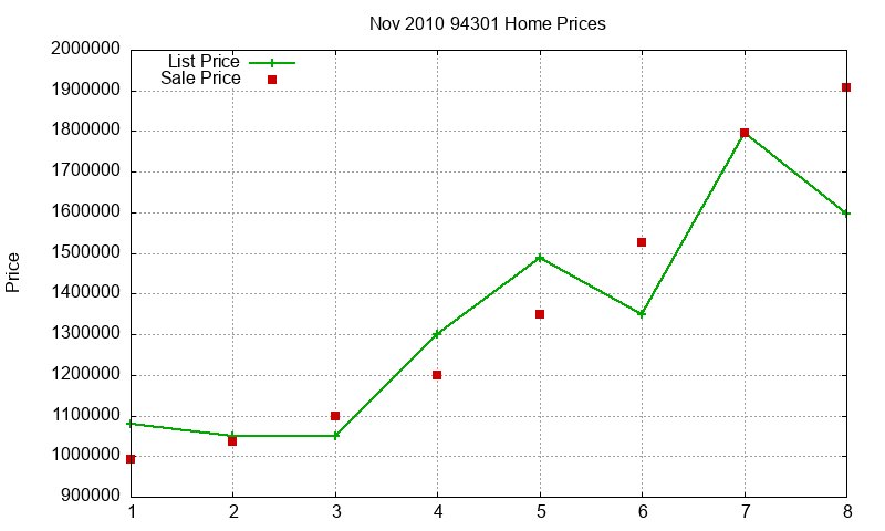 94301 Homes Just Sold 2010-11