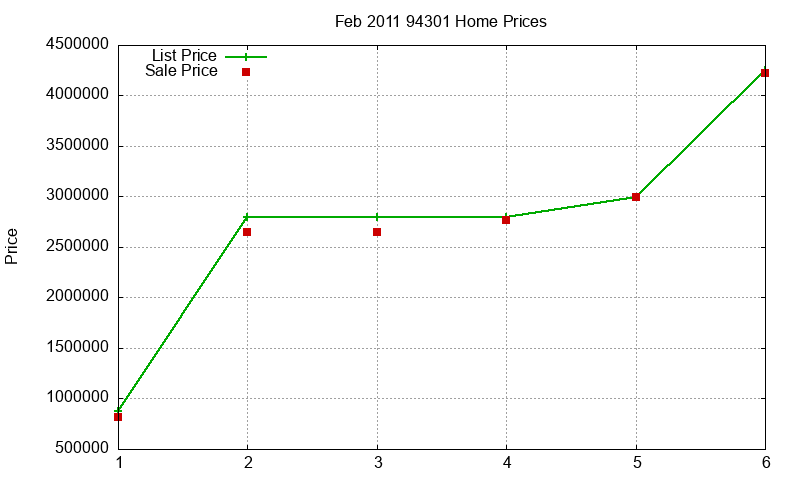94301 Homes Just Sold 2011-02 94301 Homes Just Sold 2011-02