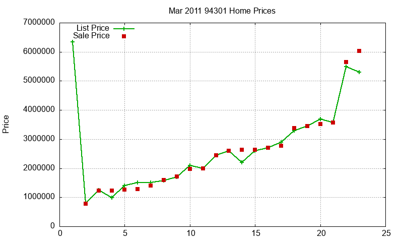 94301 Homes Just Sold 2011-03