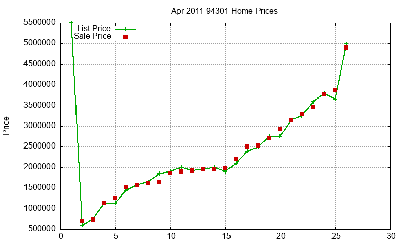 94301 Homes Just Sold 2011-04
