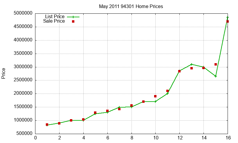 94301 Homes Just Sold 2011-05