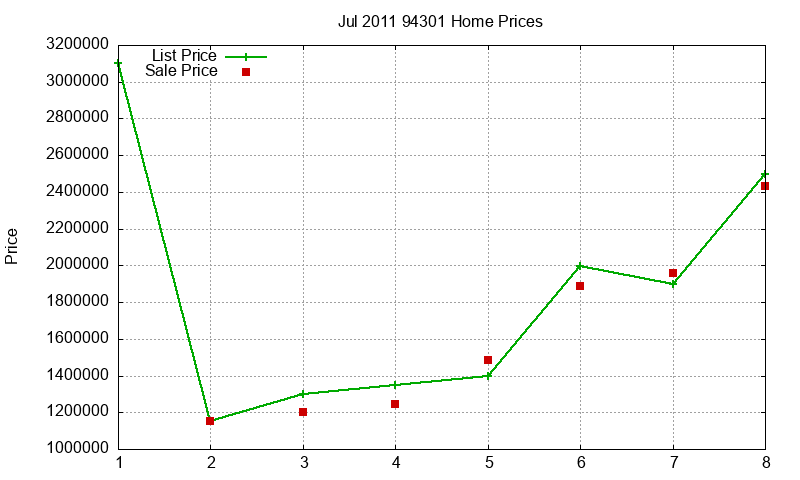 94301 Homes Just Sold 2011-07 94301 Homes Just Sold 2011-07