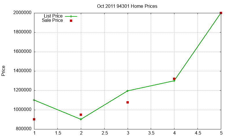 94301 Homes Just Sold 2011-10