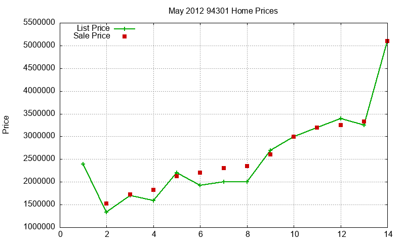 94301 Homes Just Sold 2012-05 94301 Homes Just Sold 2012-05