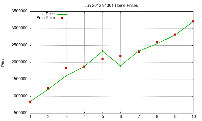 94301 Homes Just Sold 2012-06 94301 Homes Just Sold 2012-06