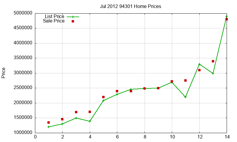 94301 Homes Just Sold 2012-07 94301 Homes Just Sold 2012-07