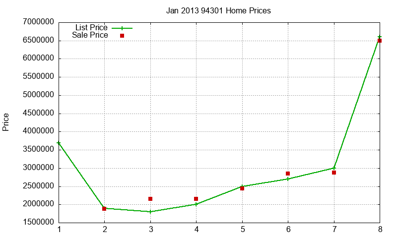 94301 Homes Just Sold 2013-01