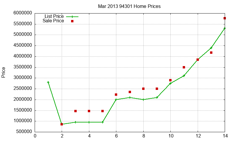 94301 Homes Just Sold 2013-03