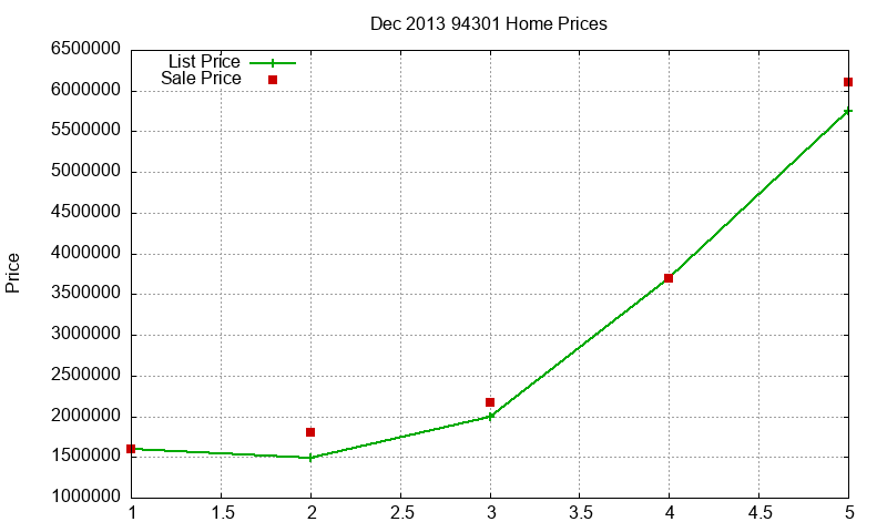94301 Homes Just Sold 2013-12
