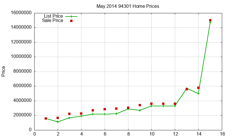 94301 Homes Just Sold 2014-05