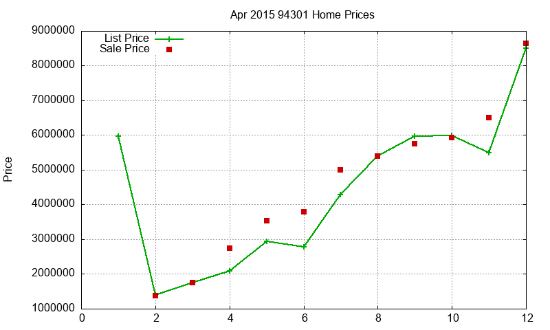 94301 Homes Just Sold 2015-04