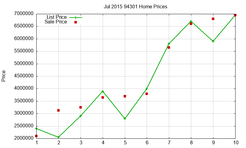 94301 Homes Just Sold 2015-07 94301 Homes Just Sold 2015-07