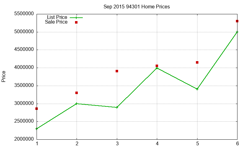 94301 Homes Just Sold 2015-09