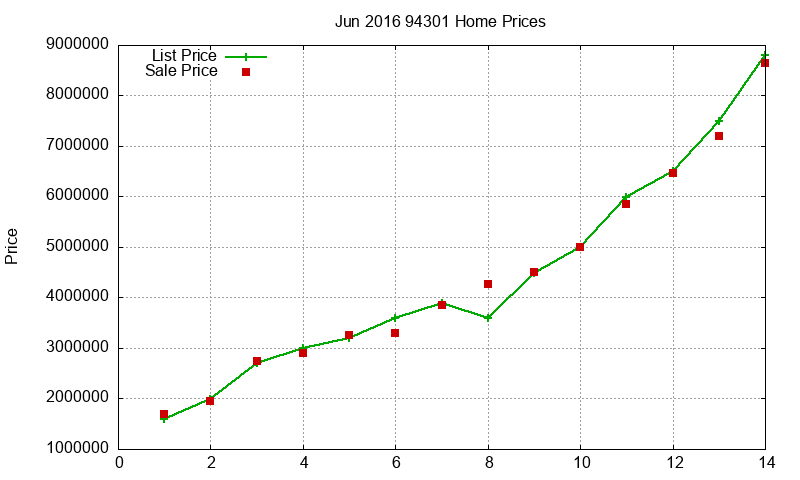94301 Homes Just Sold 2016-06 94301 Homes Just Sold 2016-06