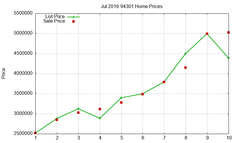 94301 Homes Just Sold 2016-07 94301 Homes Just Sold 2016-07