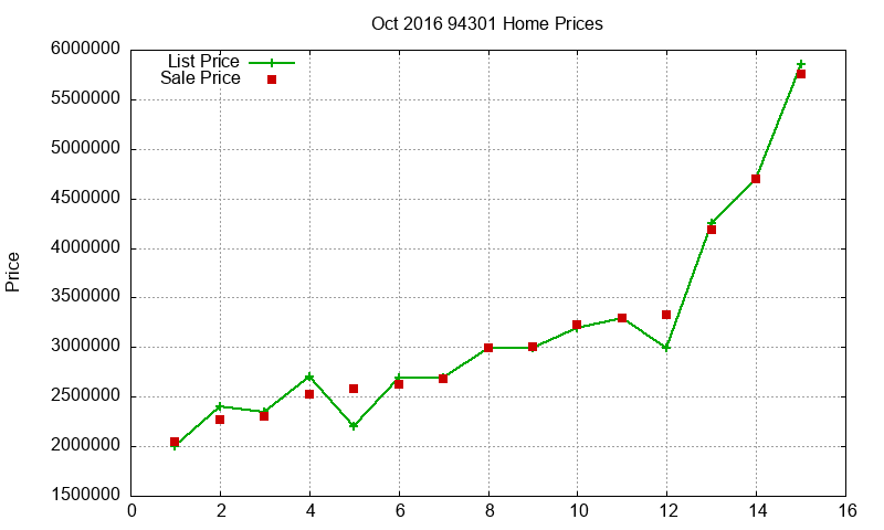 94301 Homes Just Sold 2016-10