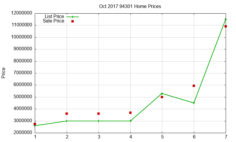 94301 Homes Just Sold 2017-10