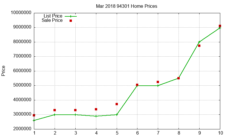 94301 Homes Just Sold 2018-03