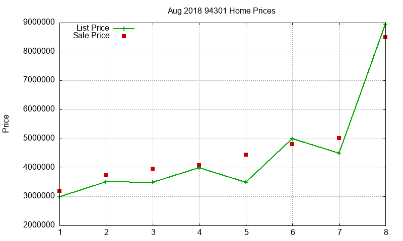 94301 Homes Just Sold 2018-08