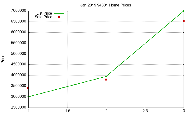 94301 Homes Just Sold 2019-01