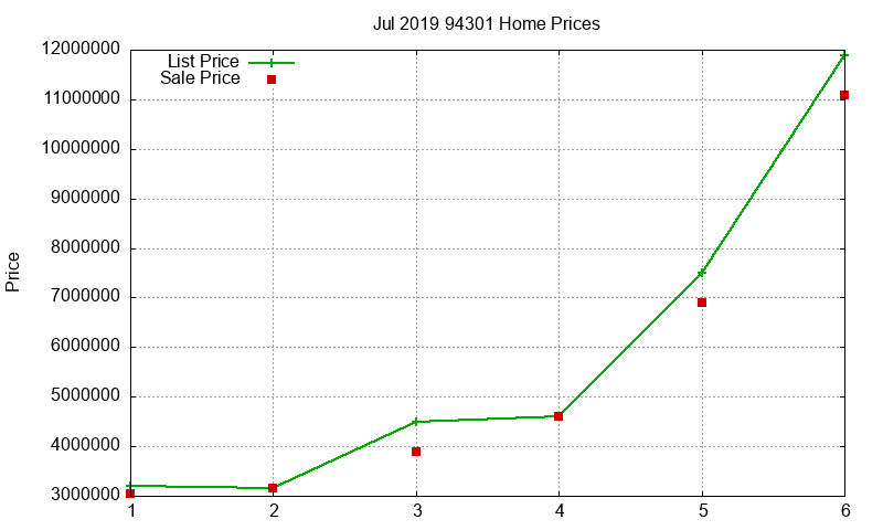94301 Homes Just Sold 2019-07