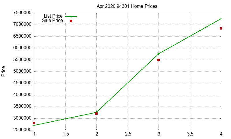 94301 Homes Just Sold 2020-04