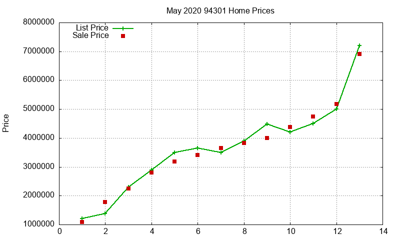 94301 Homes Just Sold 2020-05