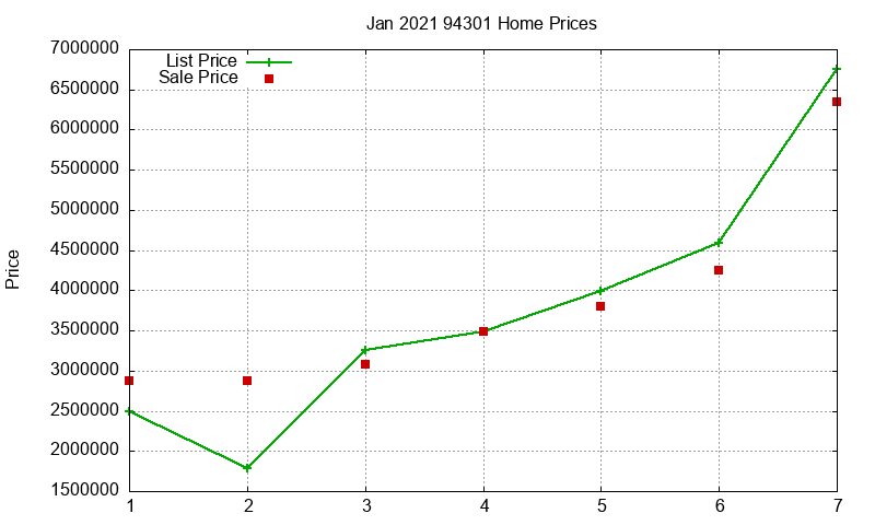 94301 Homes Just Sold 2021-01