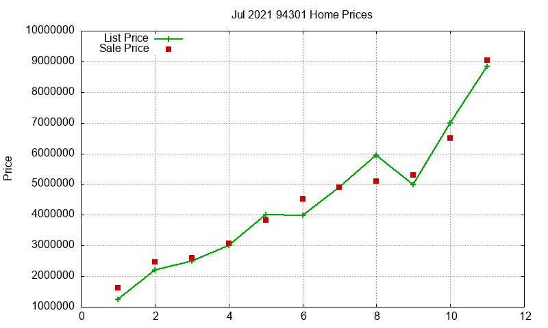 94301 Homes Just Sold 2021-07
