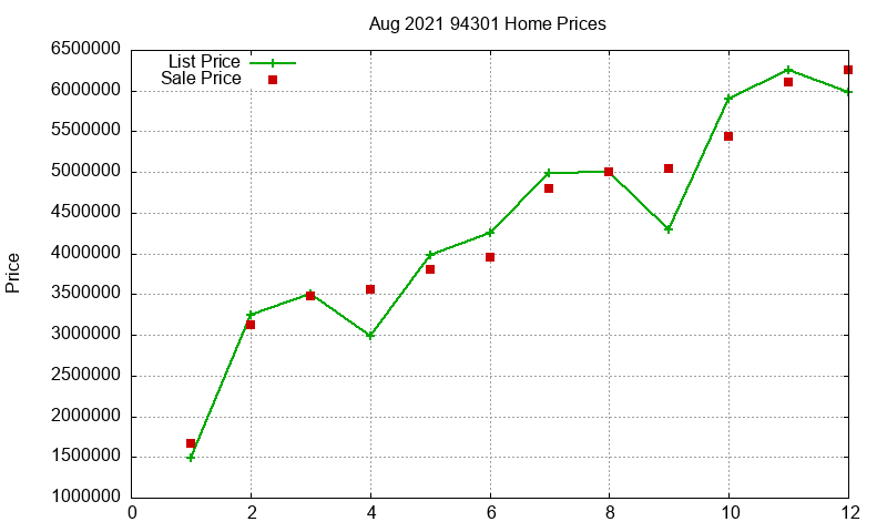 94301 Homes Just Sold 2021-08