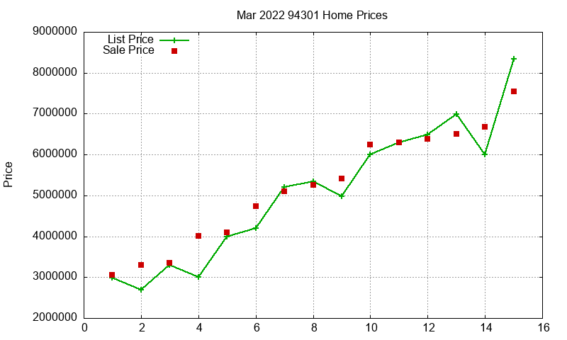 94301 Homes Just Sold 2022-03 94301 Homes Just Sold 2022-03