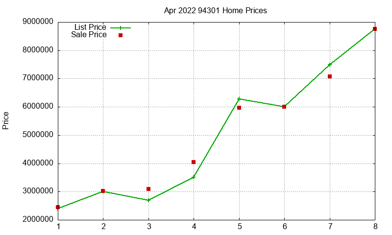 94301 Homes Just Sold 2022-04