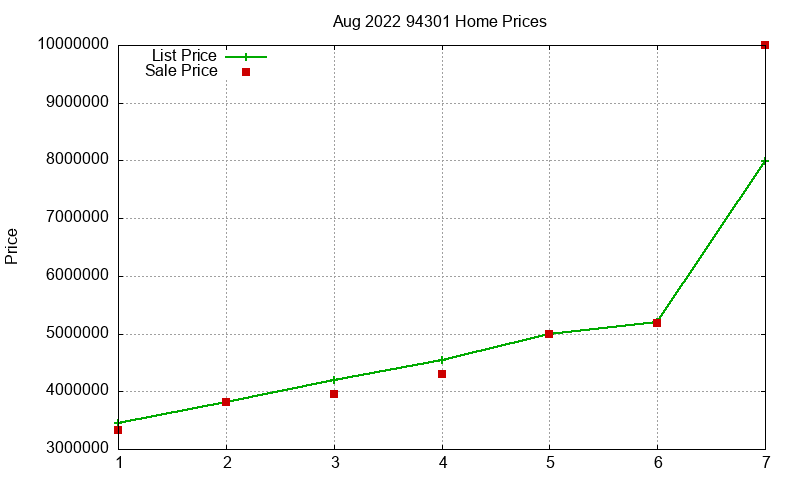 94301 Homes Just Sold 2022-08 94301 Homes Just Sold 2022-08