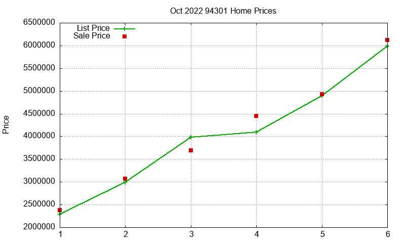 94301 Homes Just Sold 2022-10