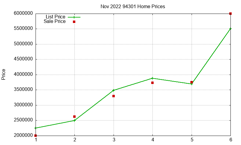 94301 Homes Just Sold 2022-11
