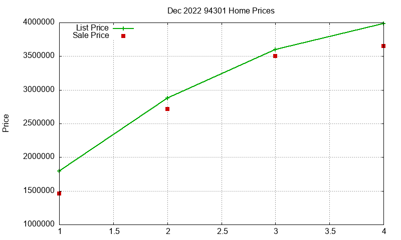 94301 Homes Just Sold 2022-12