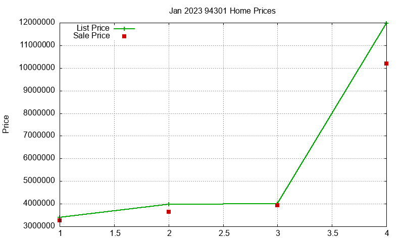 94301 Homes Just Sold 2023-01