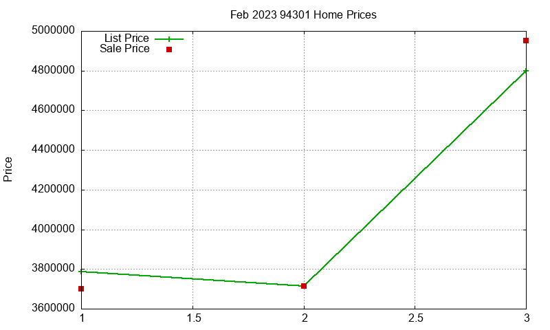 94301 Homes Just Sold 2023-02 94301 Homes Just Sold 2023-02