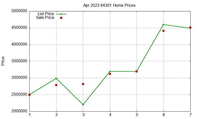 94301 Homes Just Sold 2023-04 94301 Homes Just Sold 2023-04