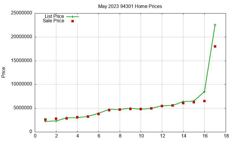 94301 Homes Just Sold 2023-05 94301 Homes Just Sold 2023-05